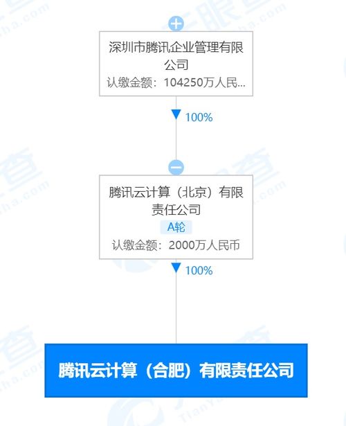 騰訊合肥云計算公司成立 注冊資本2000萬元，聚焦科技信息咨詢服務